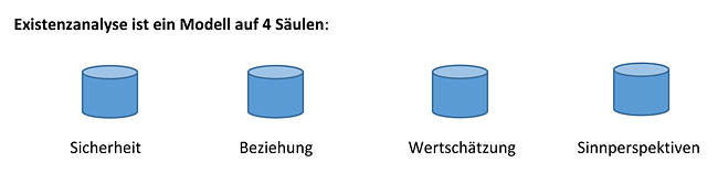 Existenzanalyse ist ein Modell auf 4 Säulen